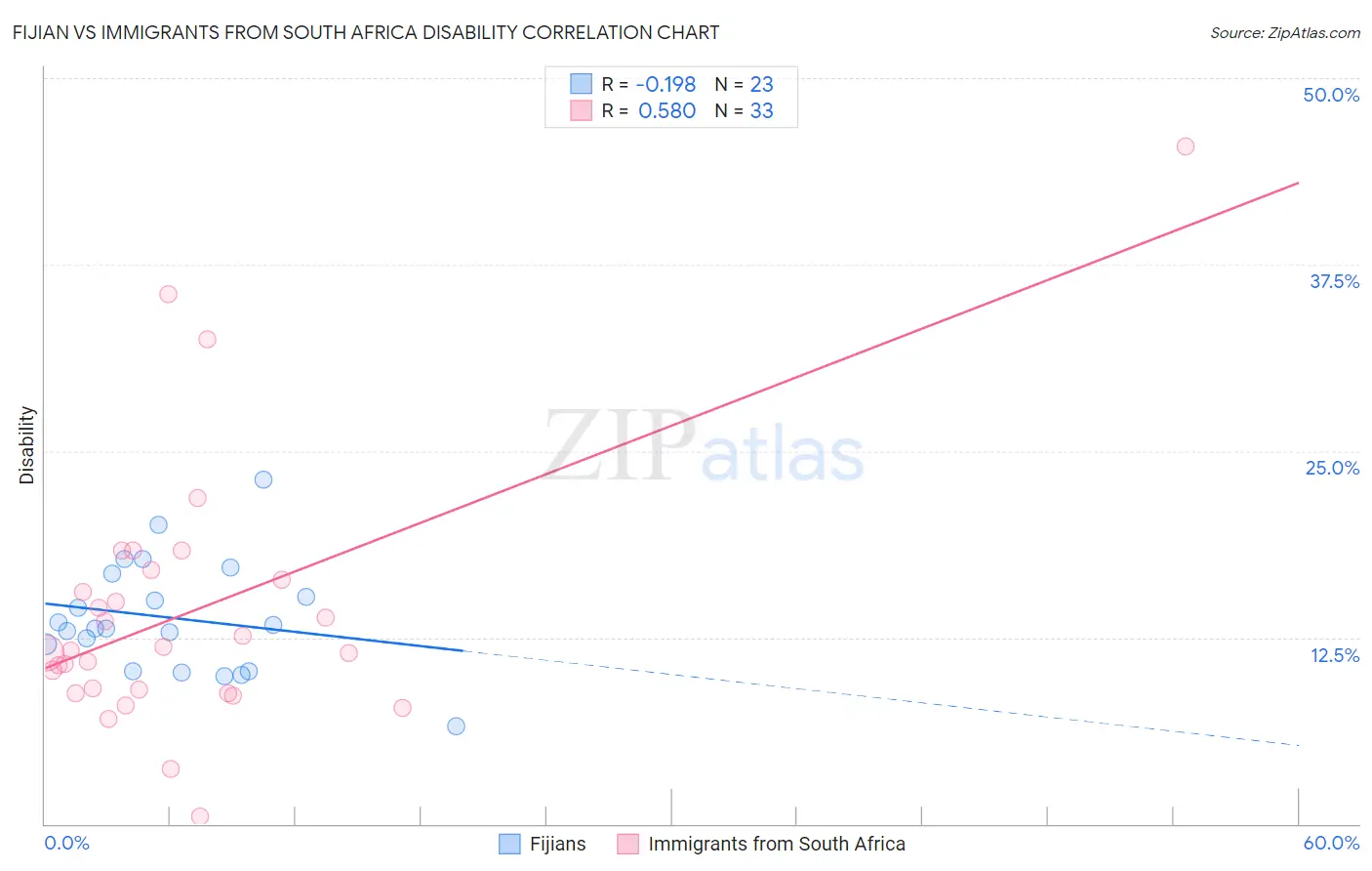 Fijian vs Immigrants from South Africa Disability