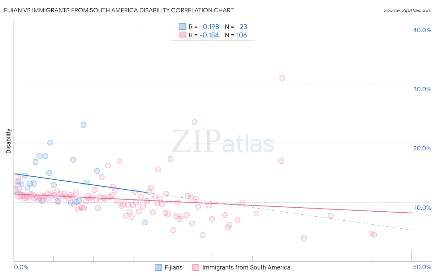 Fijian vs Immigrants from South America Disability