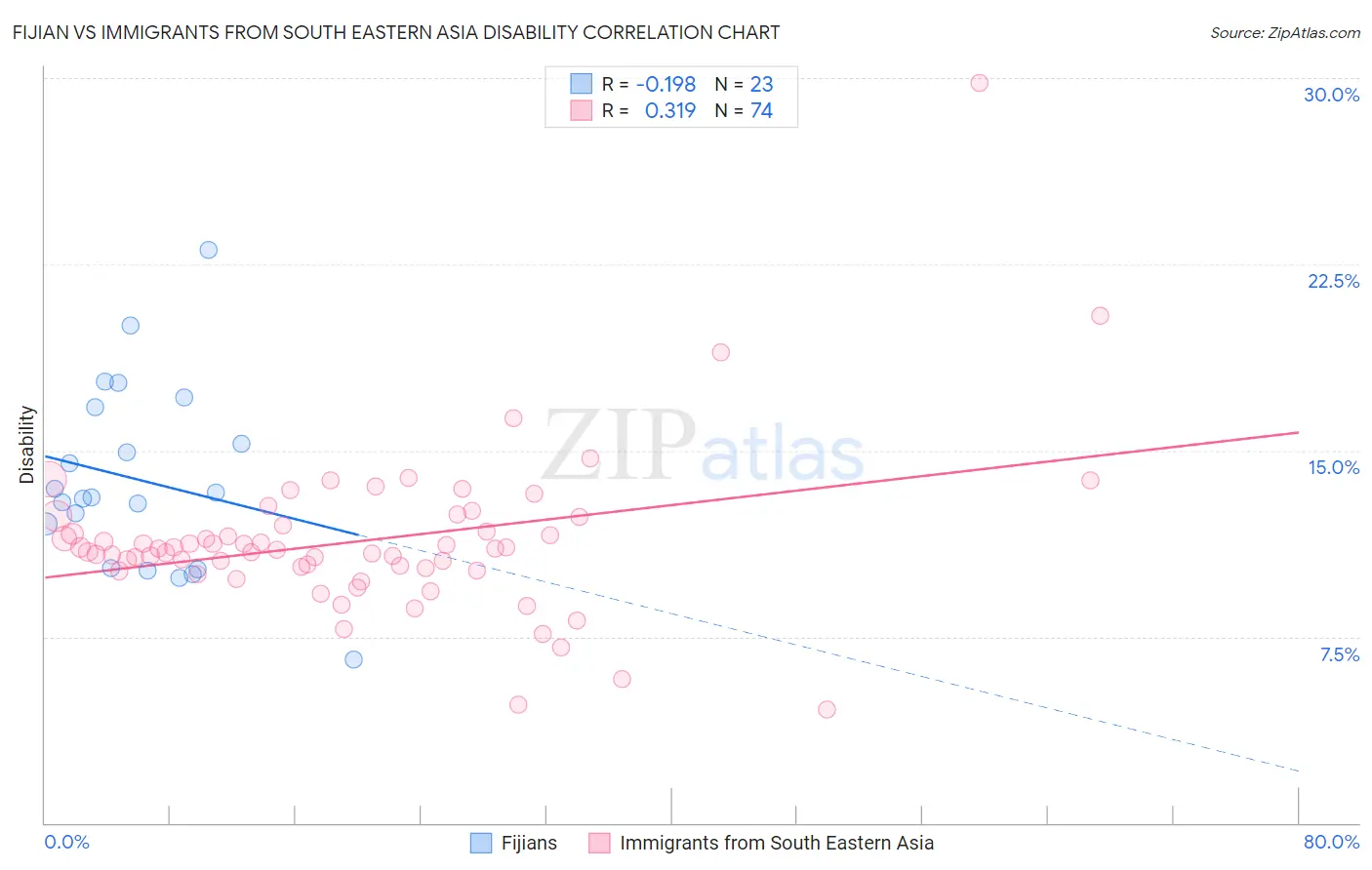 Fijian vs Immigrants from South Eastern Asia Disability