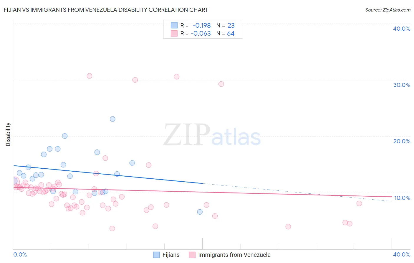 Fijian vs Immigrants from Venezuela Disability