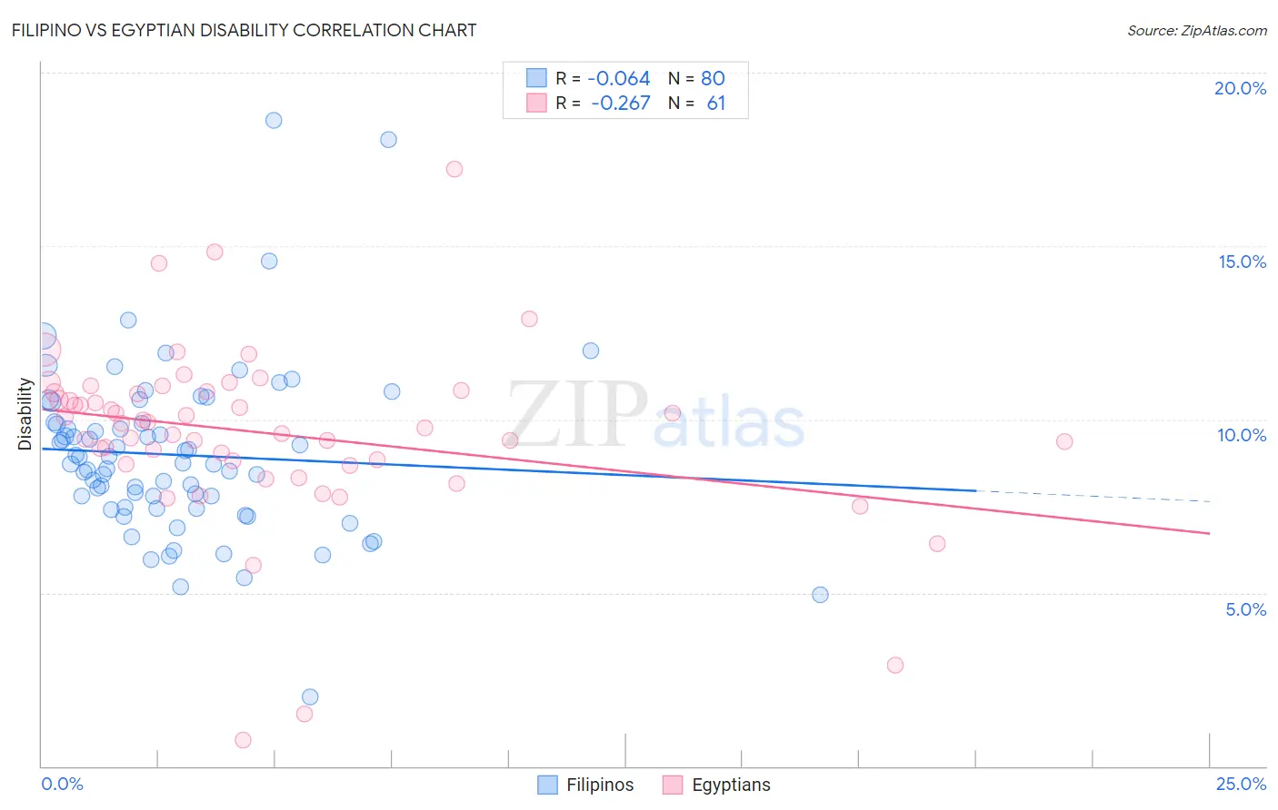Filipino vs Egyptian Disability