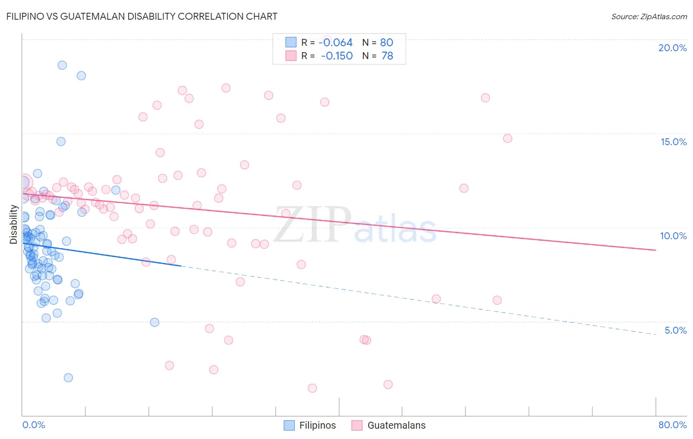 Filipino vs Guatemalan Disability
