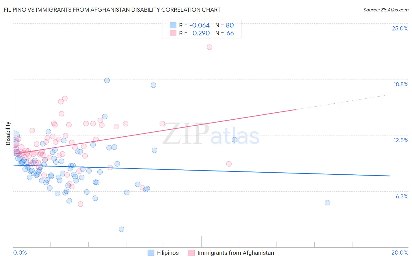 Filipino vs Immigrants from Afghanistan Disability