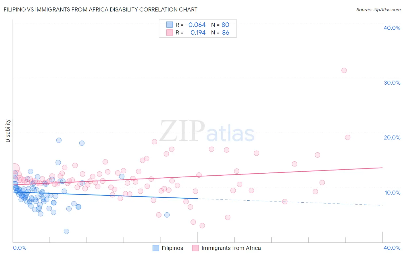 Filipino vs Immigrants from Africa Disability