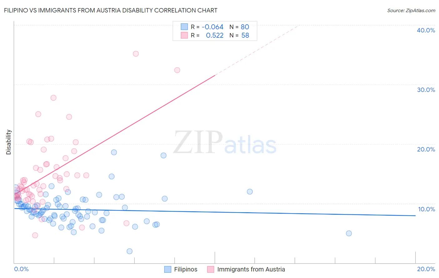 Filipino vs Immigrants from Austria Disability