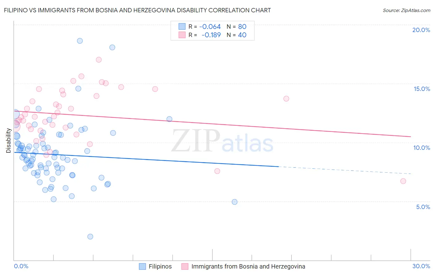 Filipino vs Immigrants from Bosnia and Herzegovina Disability