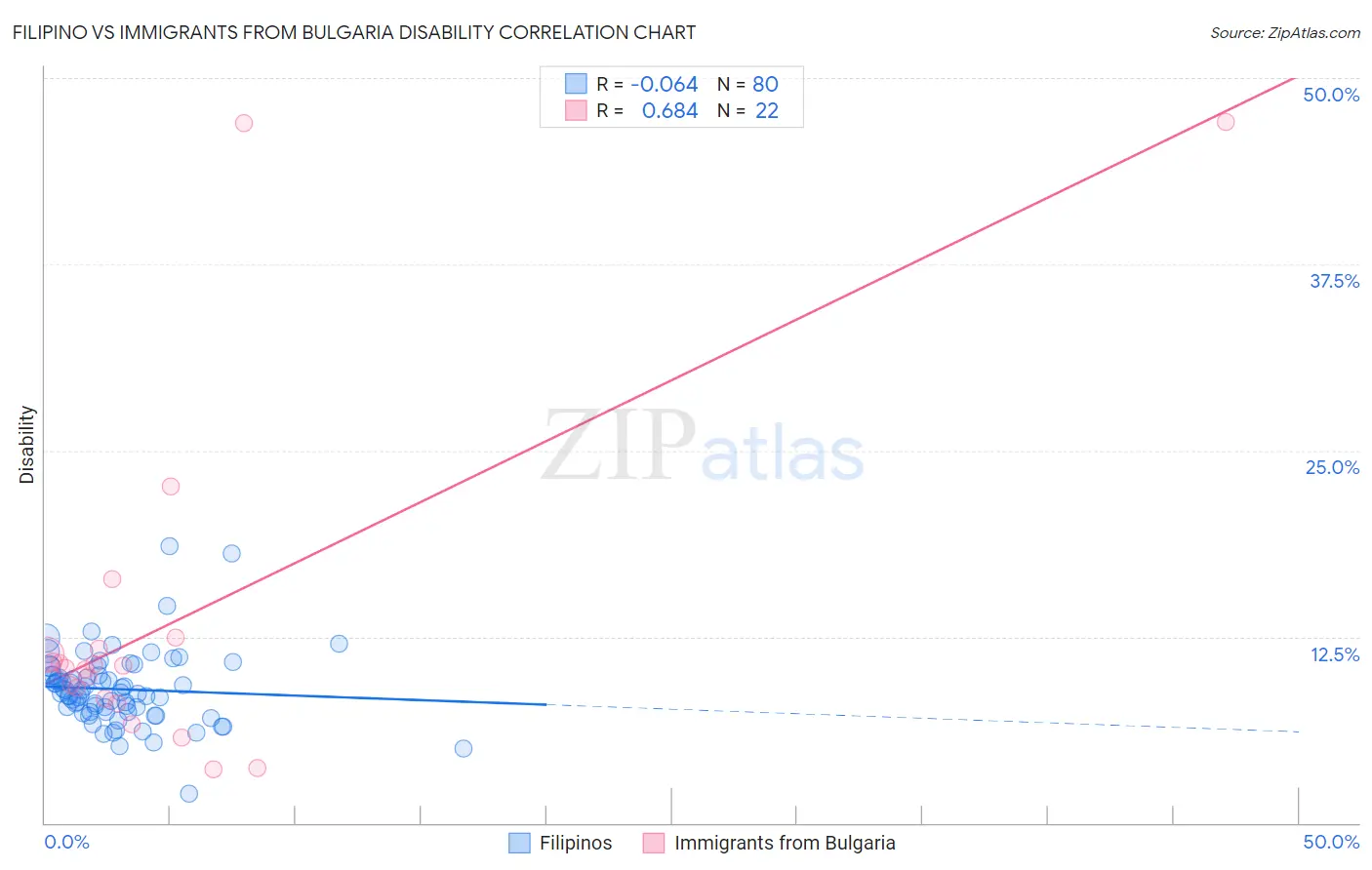 Filipino vs Immigrants from Bulgaria Disability