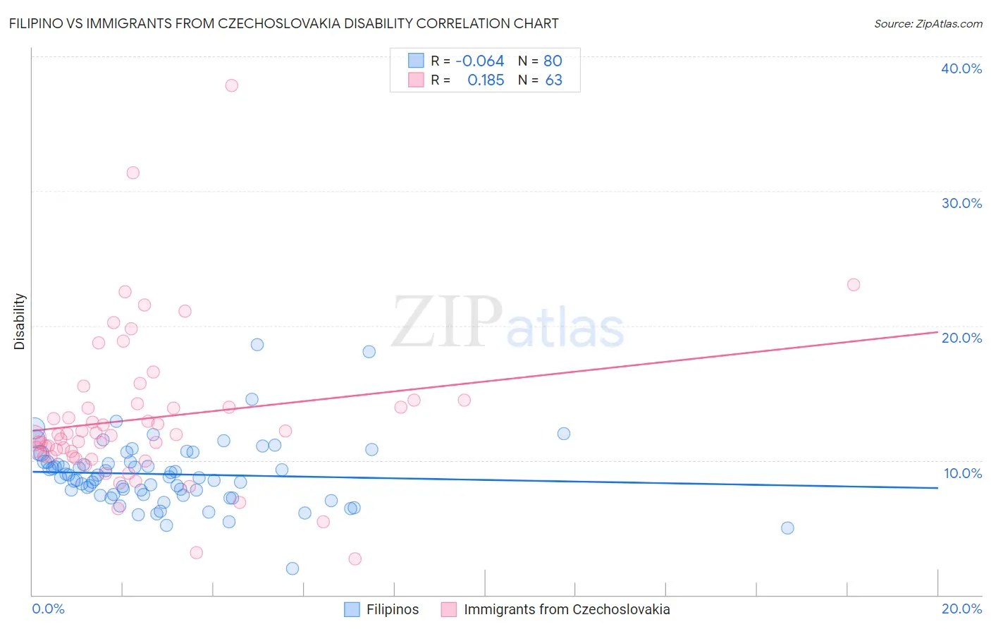 Filipino vs Immigrants from Czechoslovakia Disability