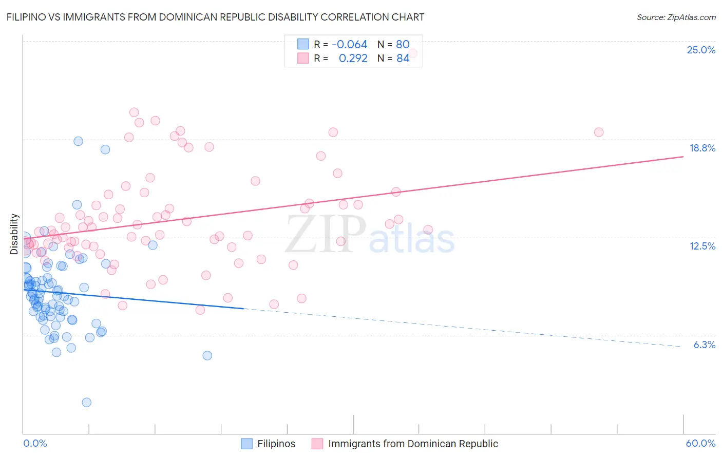 Filipino vs Immigrants from Dominican Republic Disability