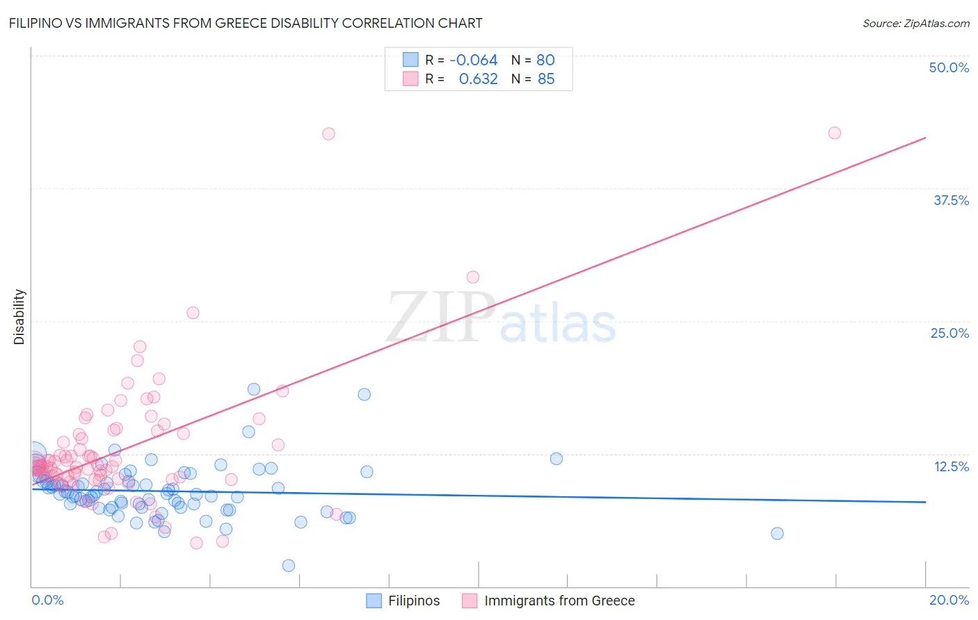 Filipino vs Immigrants from Greece Disability