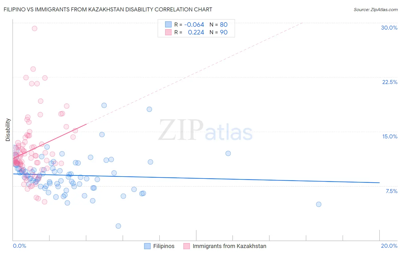 Filipino vs Immigrants from Kazakhstan Disability