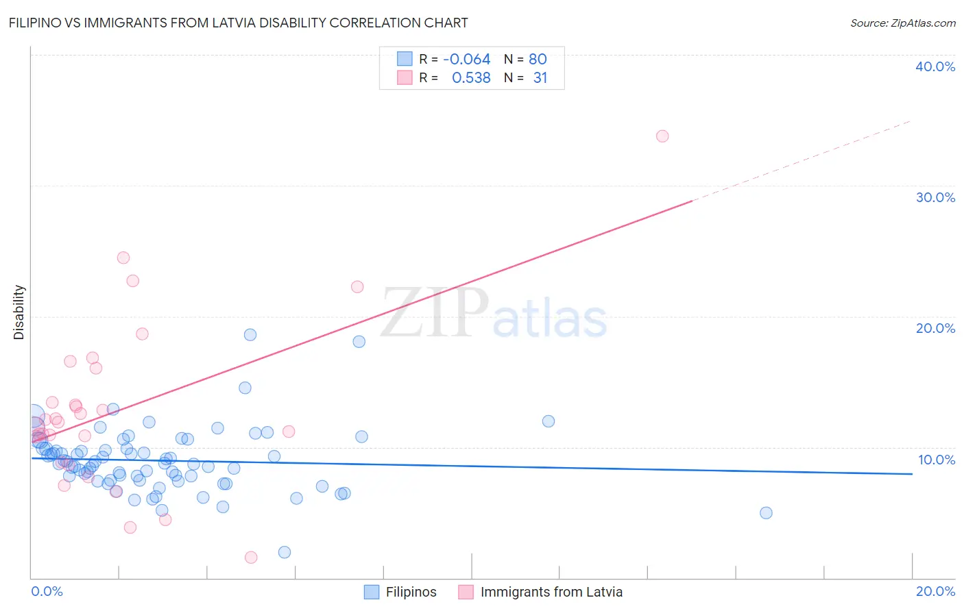 Filipino vs Immigrants from Latvia Disability