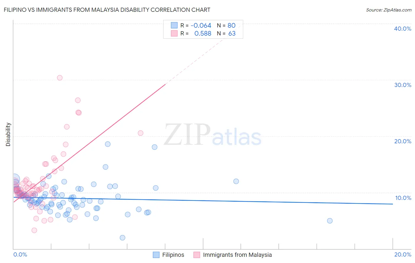 Filipino vs Immigrants from Malaysia Disability