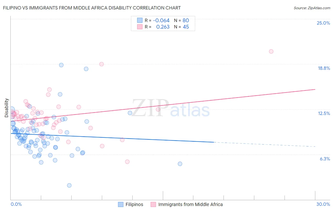 Filipino vs Immigrants from Middle Africa Disability