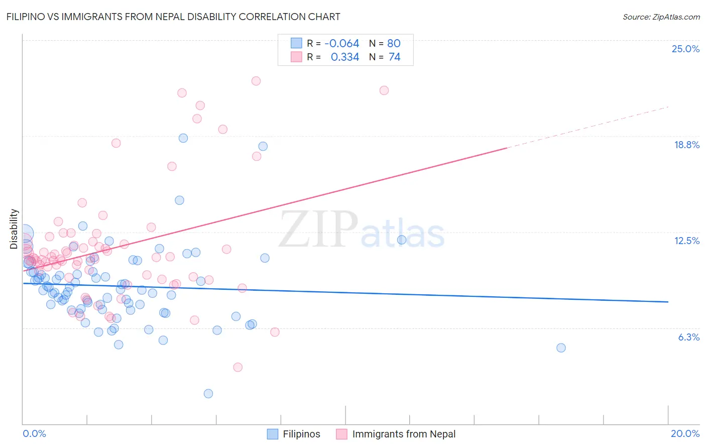 Filipino vs Immigrants from Nepal Disability