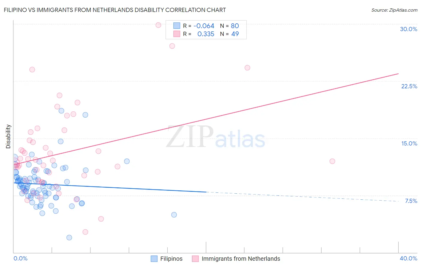 Filipino vs Immigrants from Netherlands Disability