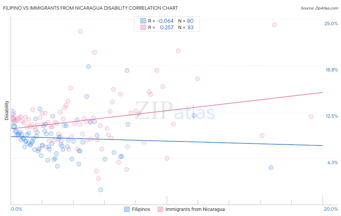 Filipino vs Immigrants from Nicaragua Disability