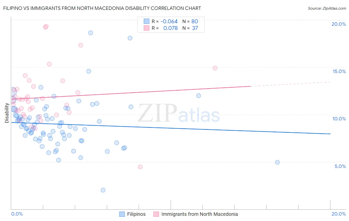 Filipino vs Immigrants from North Macedonia Disability