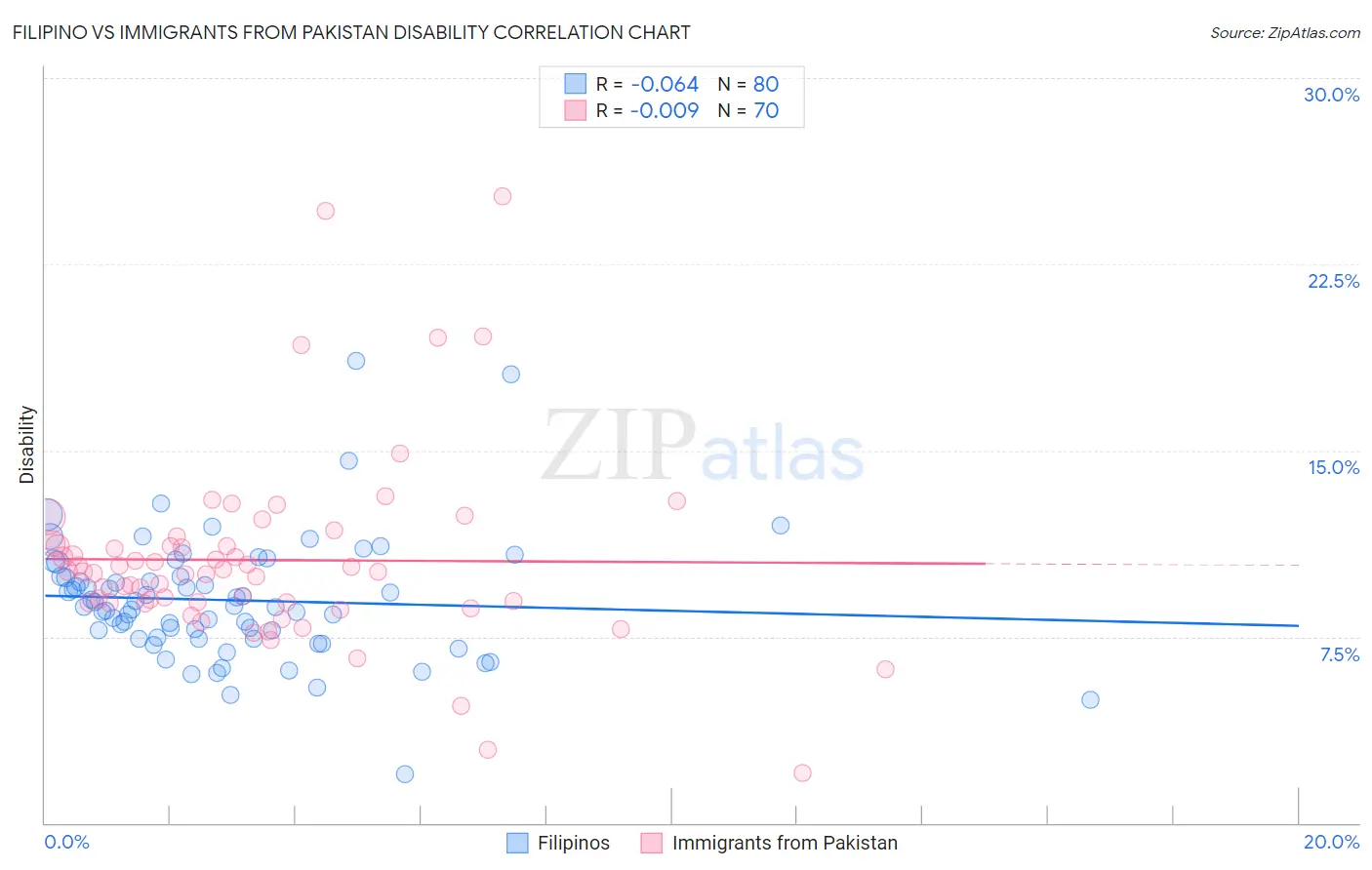 Filipino vs Immigrants from Pakistan Disability