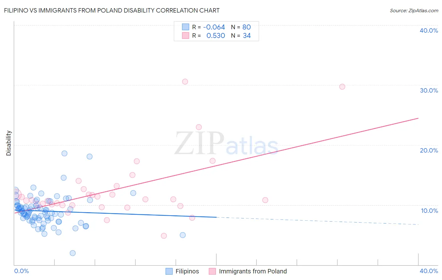 Filipino vs Immigrants from Poland Disability