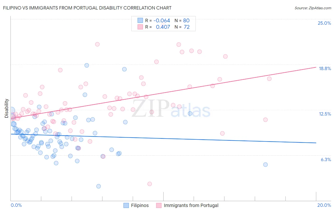 Filipino vs Immigrants from Portugal Disability