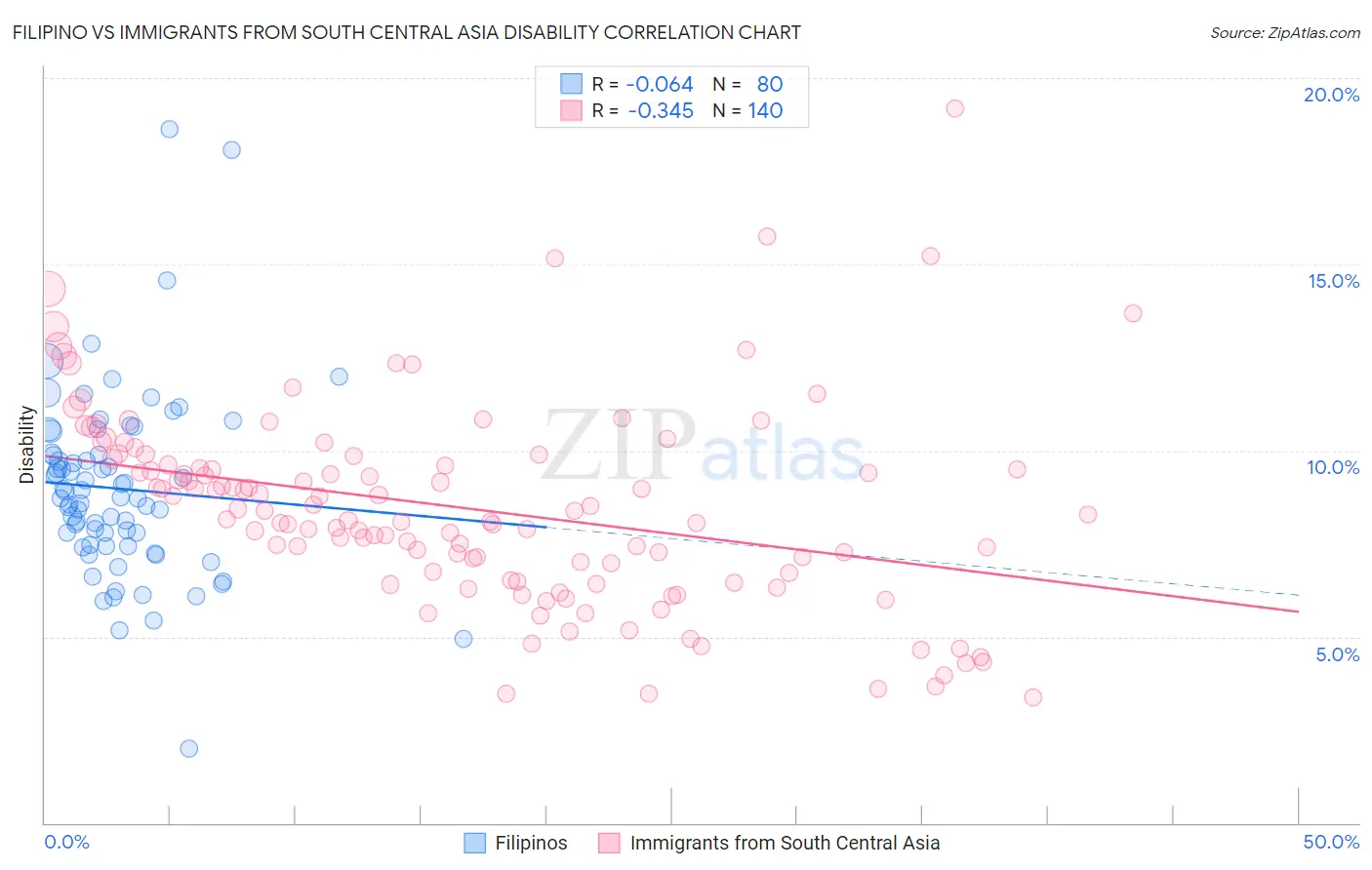 Filipino vs Immigrants from South Central Asia Disability