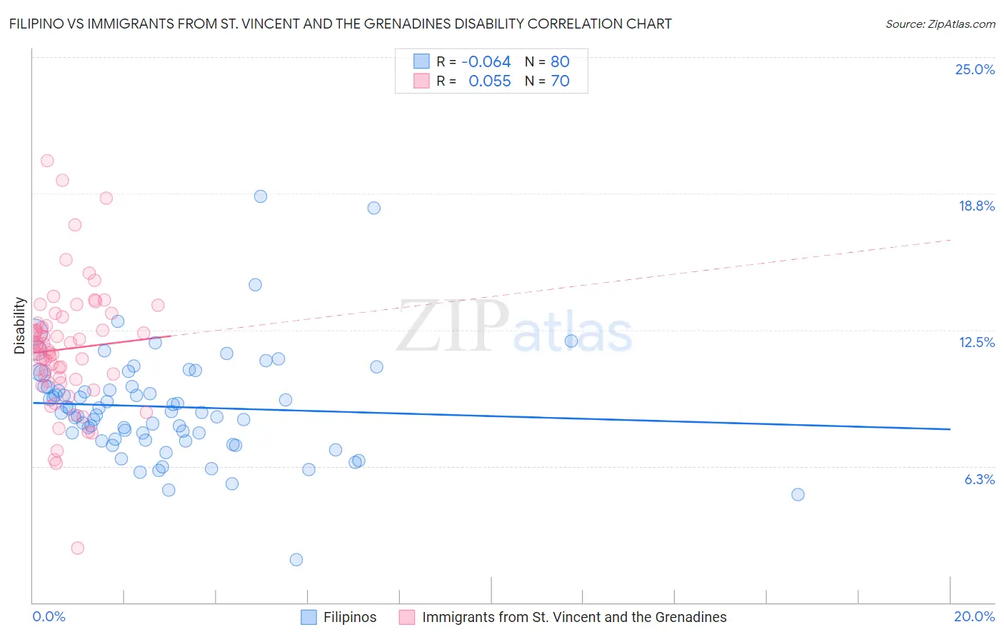 Filipino vs Immigrants from St. Vincent and the Grenadines Disability