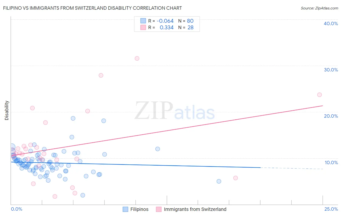 Filipino vs Immigrants from Switzerland Disability