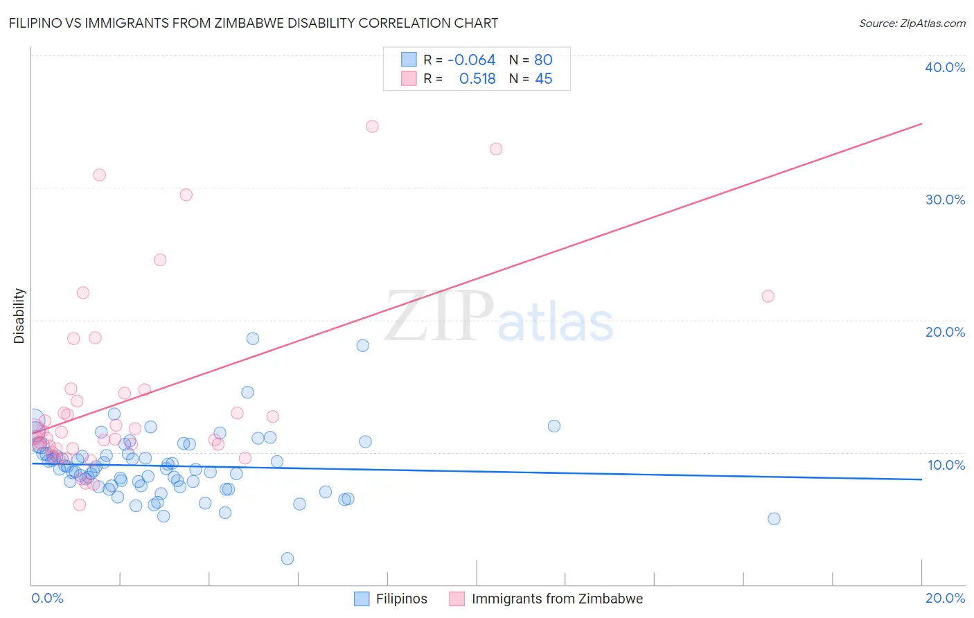 Filipino vs Immigrants from Zimbabwe Disability