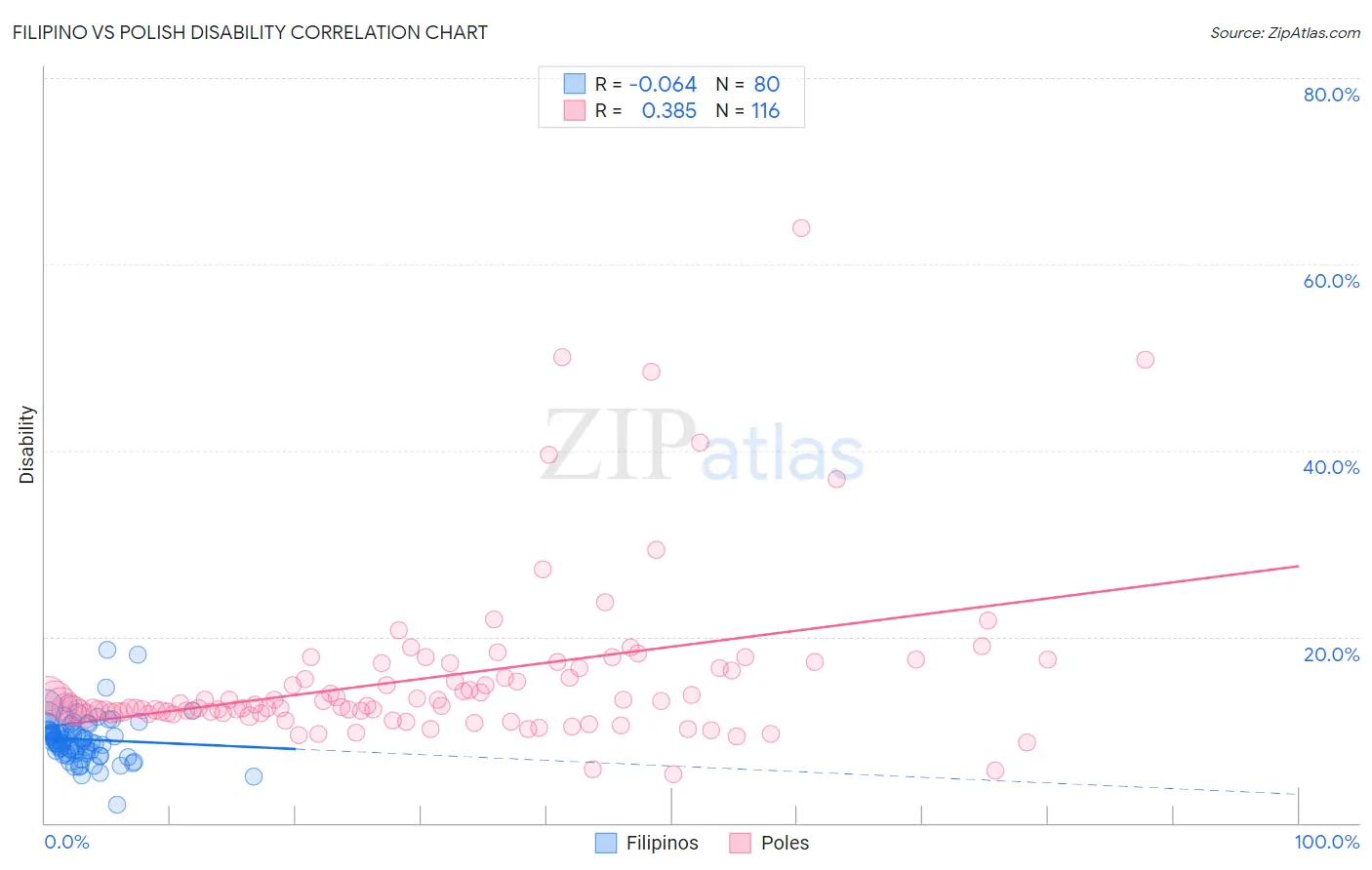 Filipino vs Polish Disability