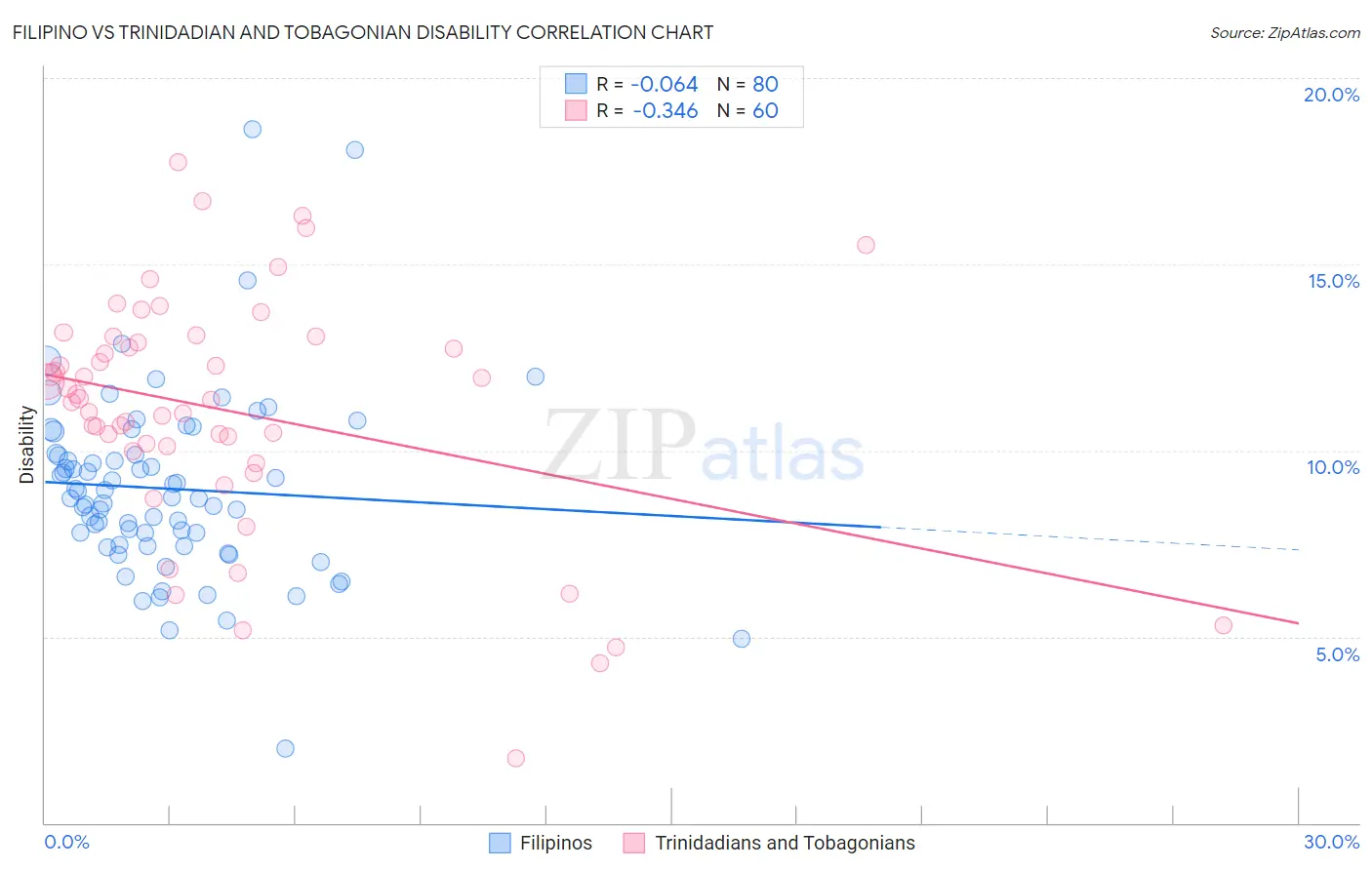 Filipino vs Trinidadian and Tobagonian Disability