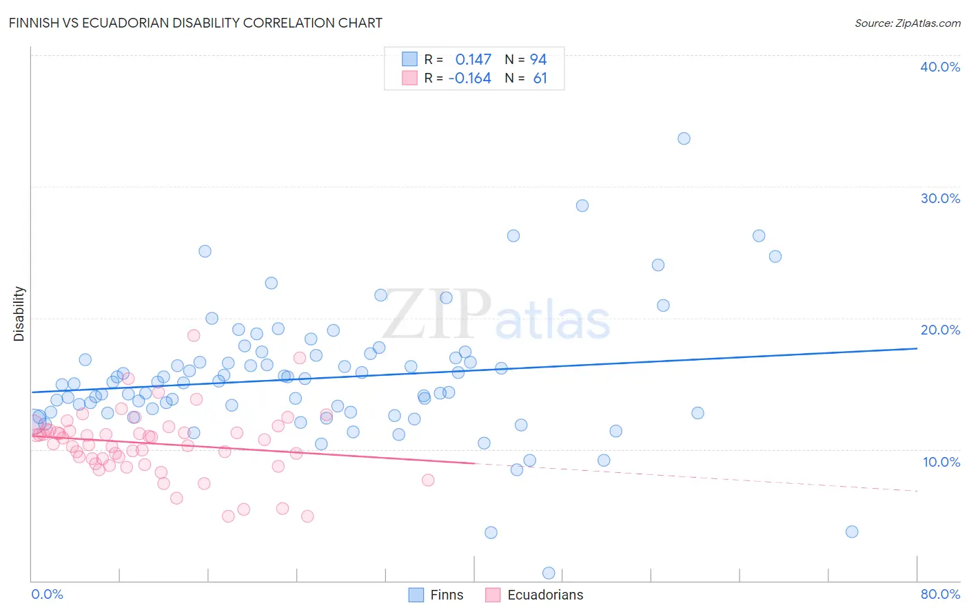 Finnish vs Ecuadorian Disability