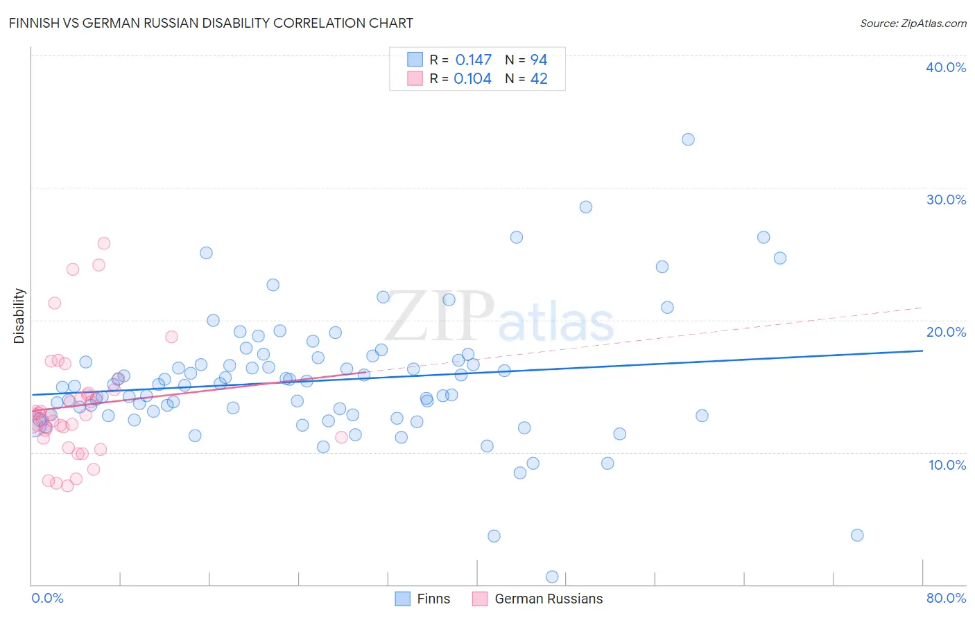 Finnish vs German Russian Disability