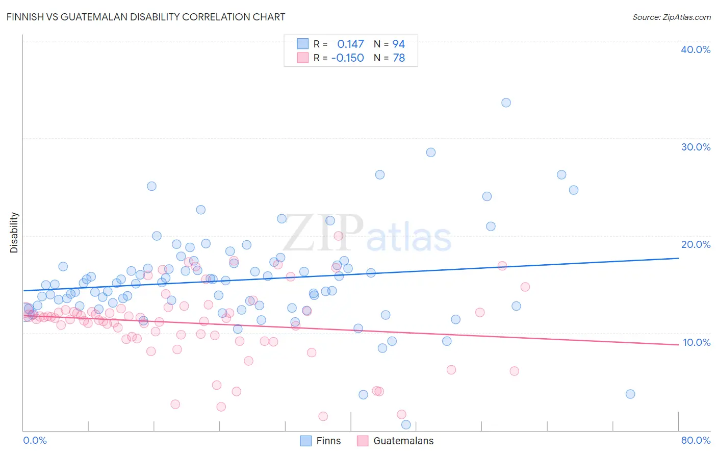 Finnish vs Guatemalan Disability