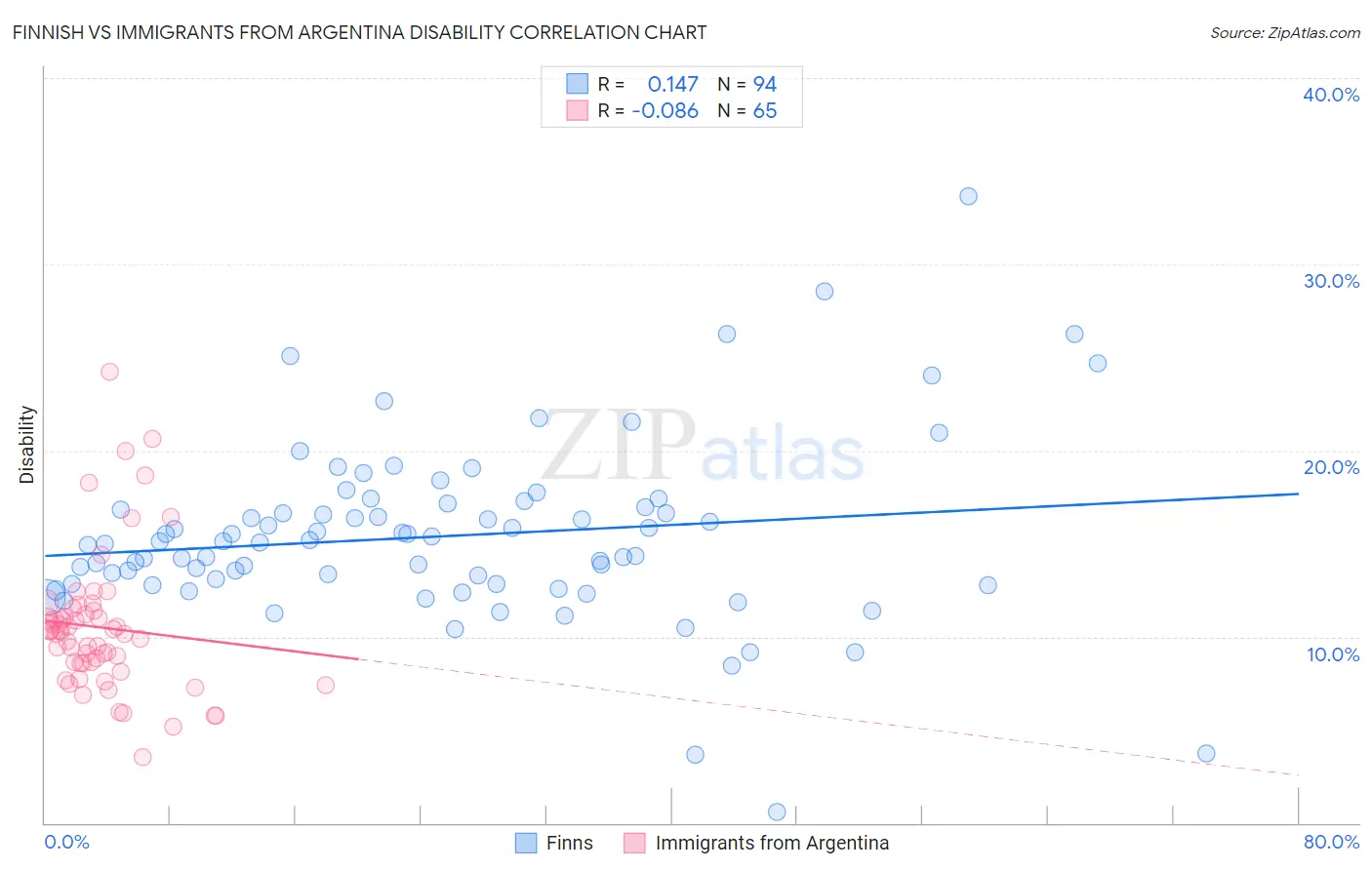 Finnish vs Immigrants from Argentina Disability