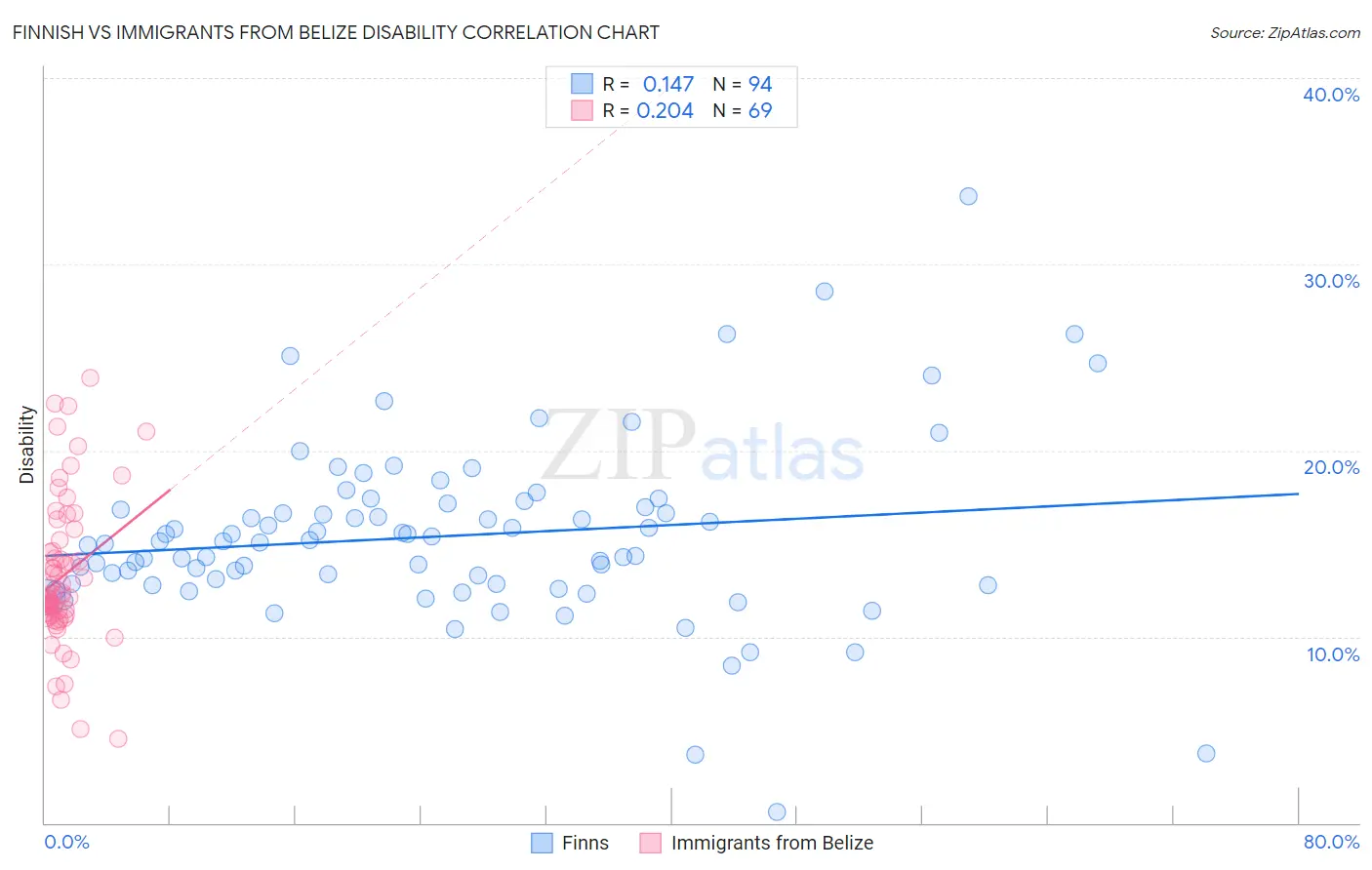 Finnish vs Immigrants from Belize Disability