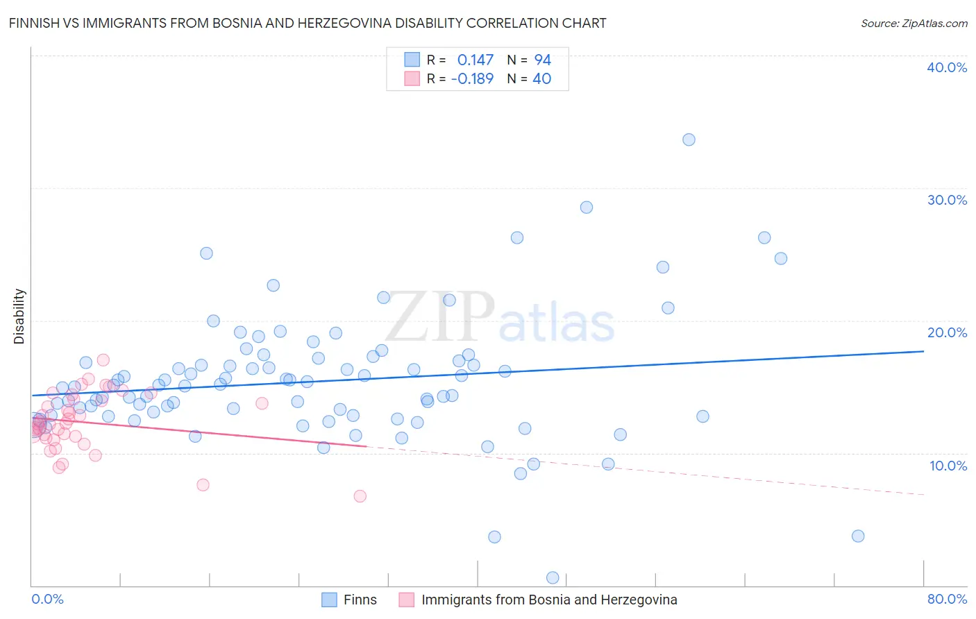 Finnish vs Immigrants from Bosnia and Herzegovina Disability