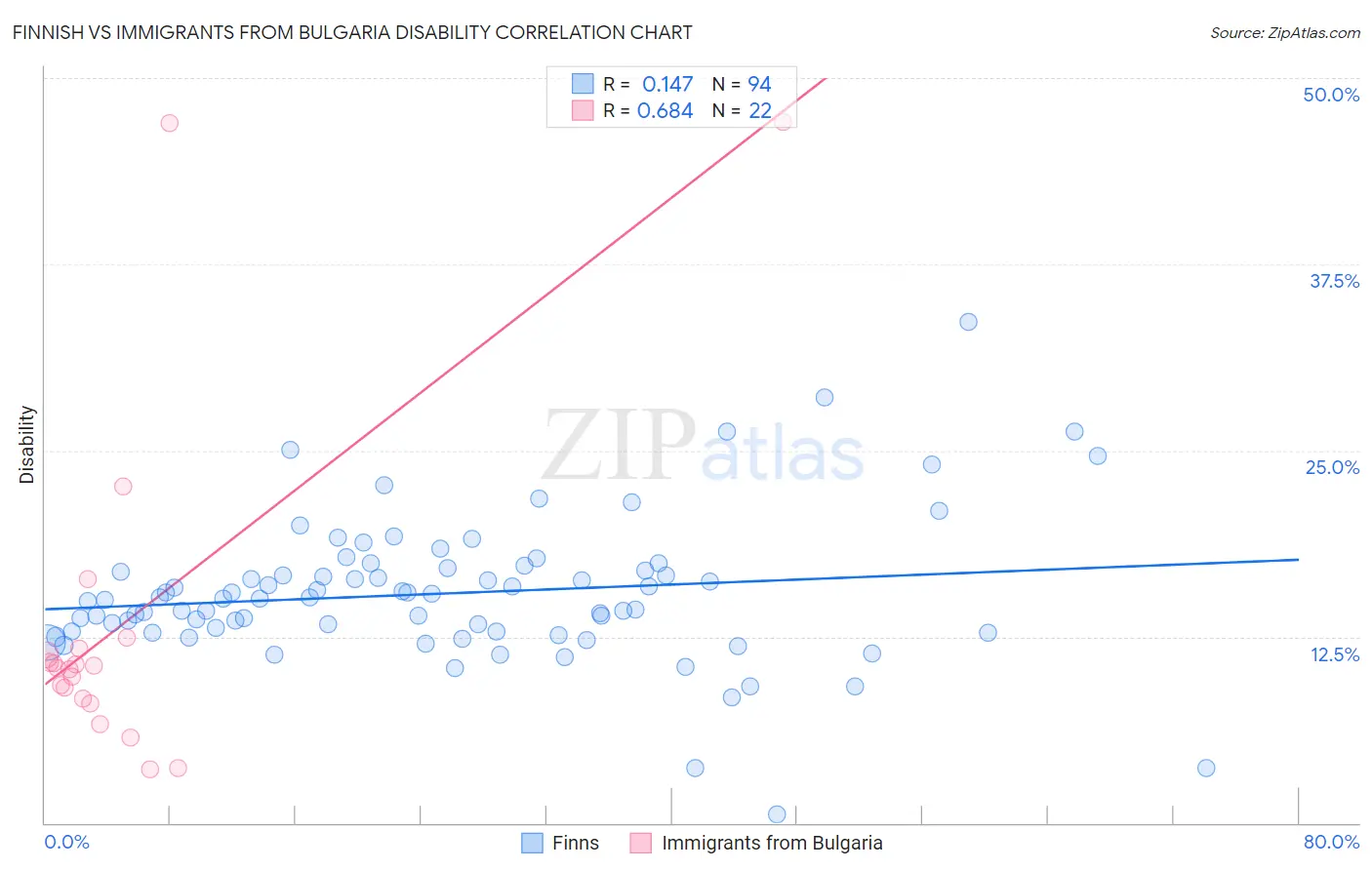 Finnish vs Immigrants from Bulgaria Disability
