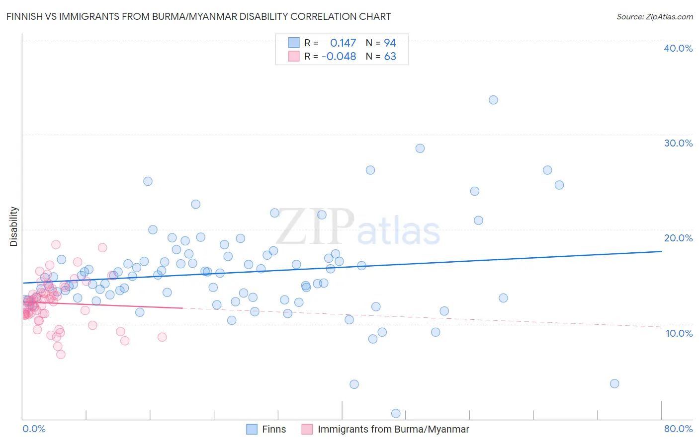 Finnish vs Immigrants from Burma/Myanmar Disability