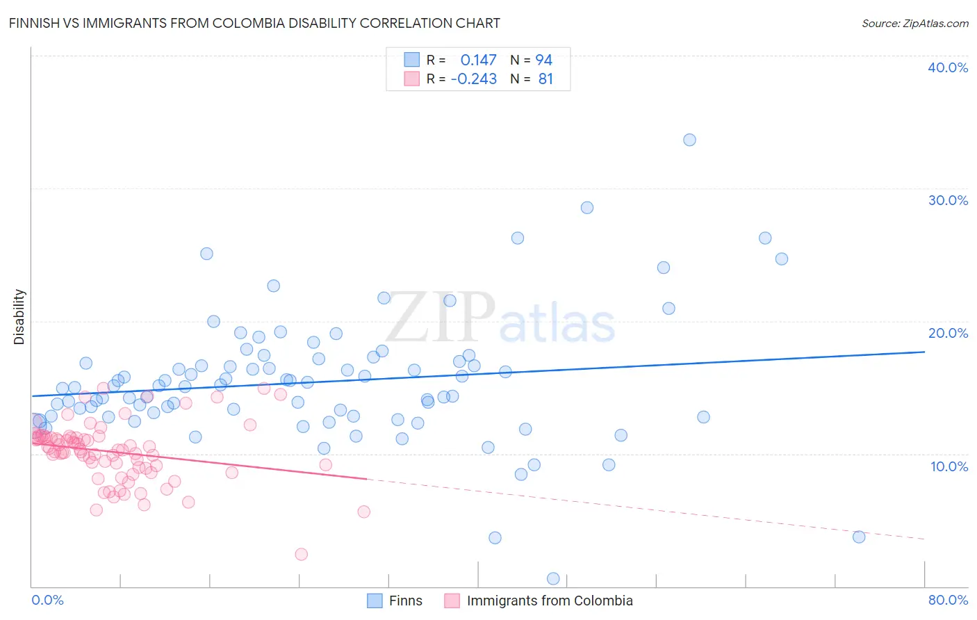 Finnish vs Immigrants from Colombia Disability
