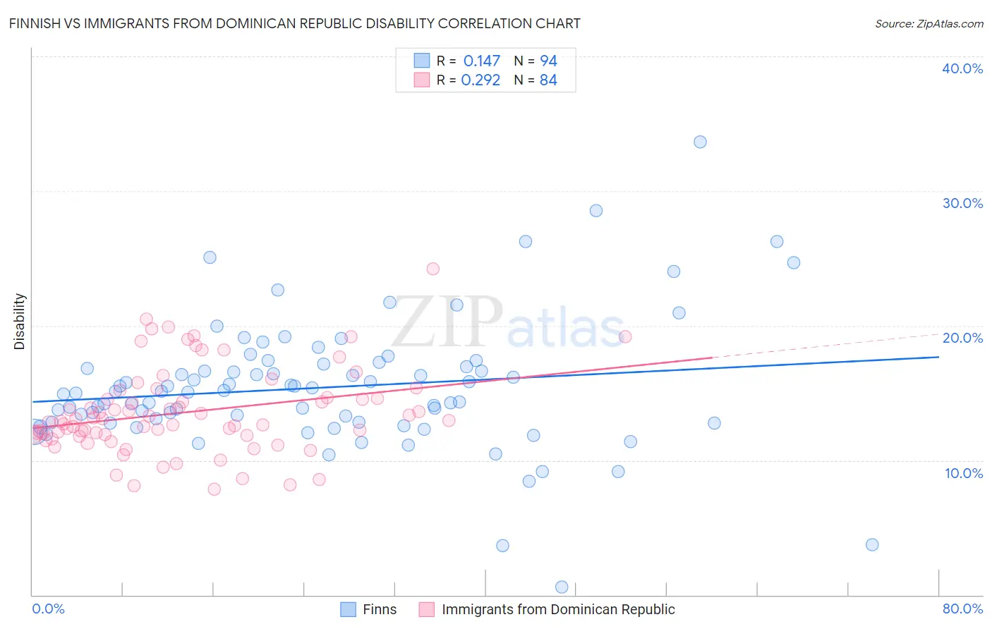 Finnish vs Immigrants from Dominican Republic Disability