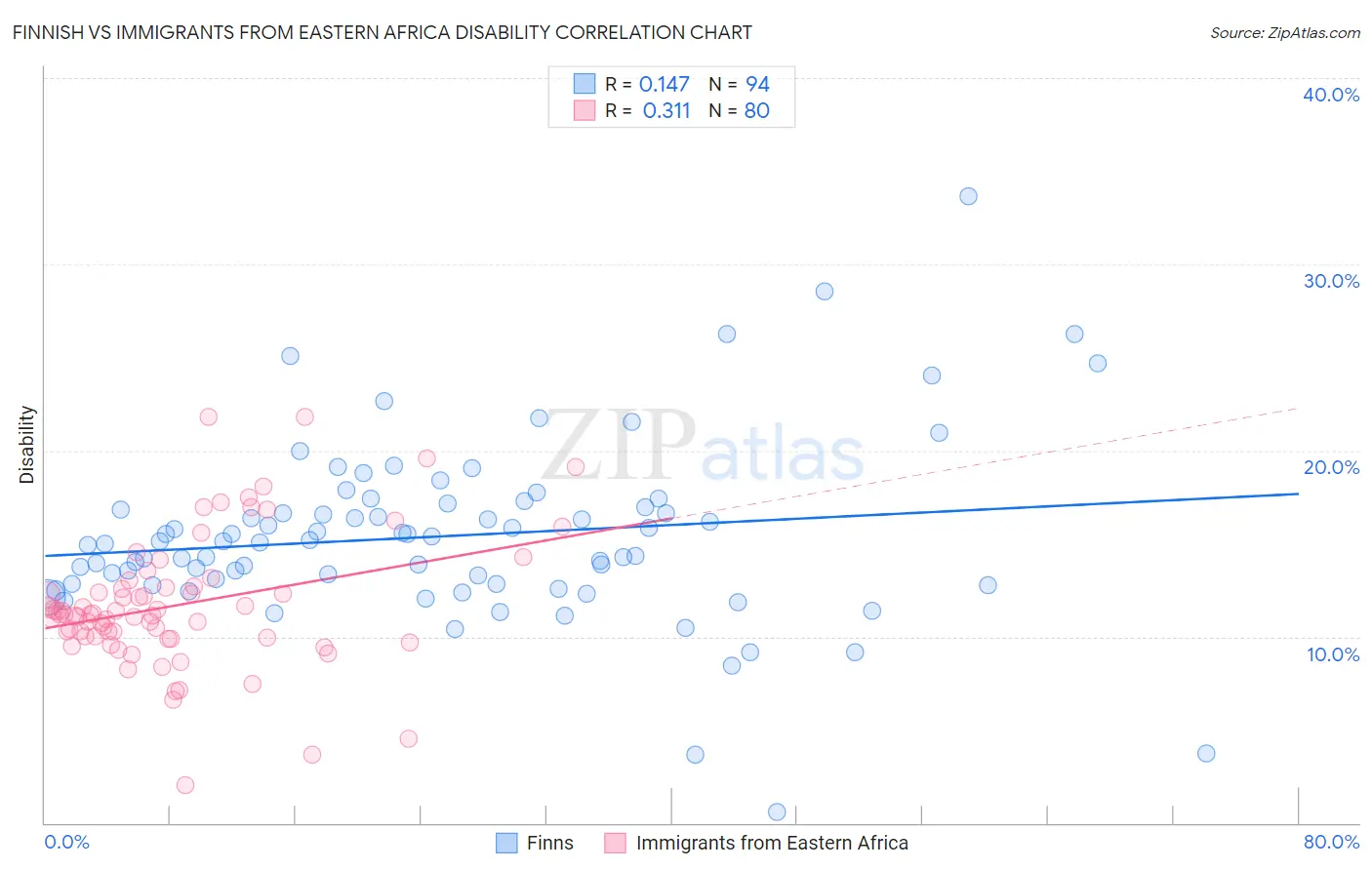 Finnish vs Immigrants from Eastern Africa Disability