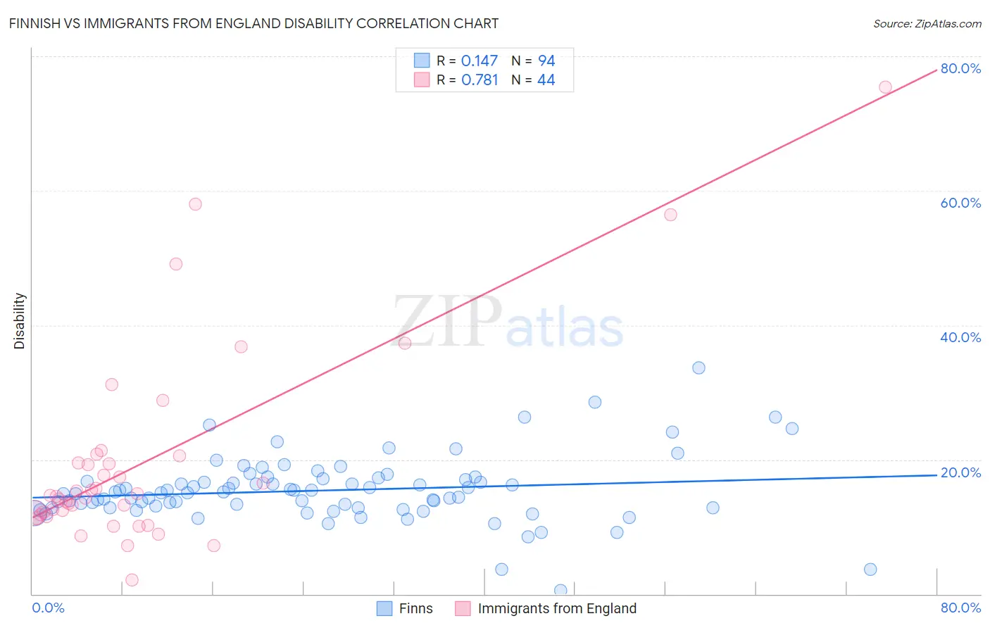 Finnish vs Immigrants from England Disability