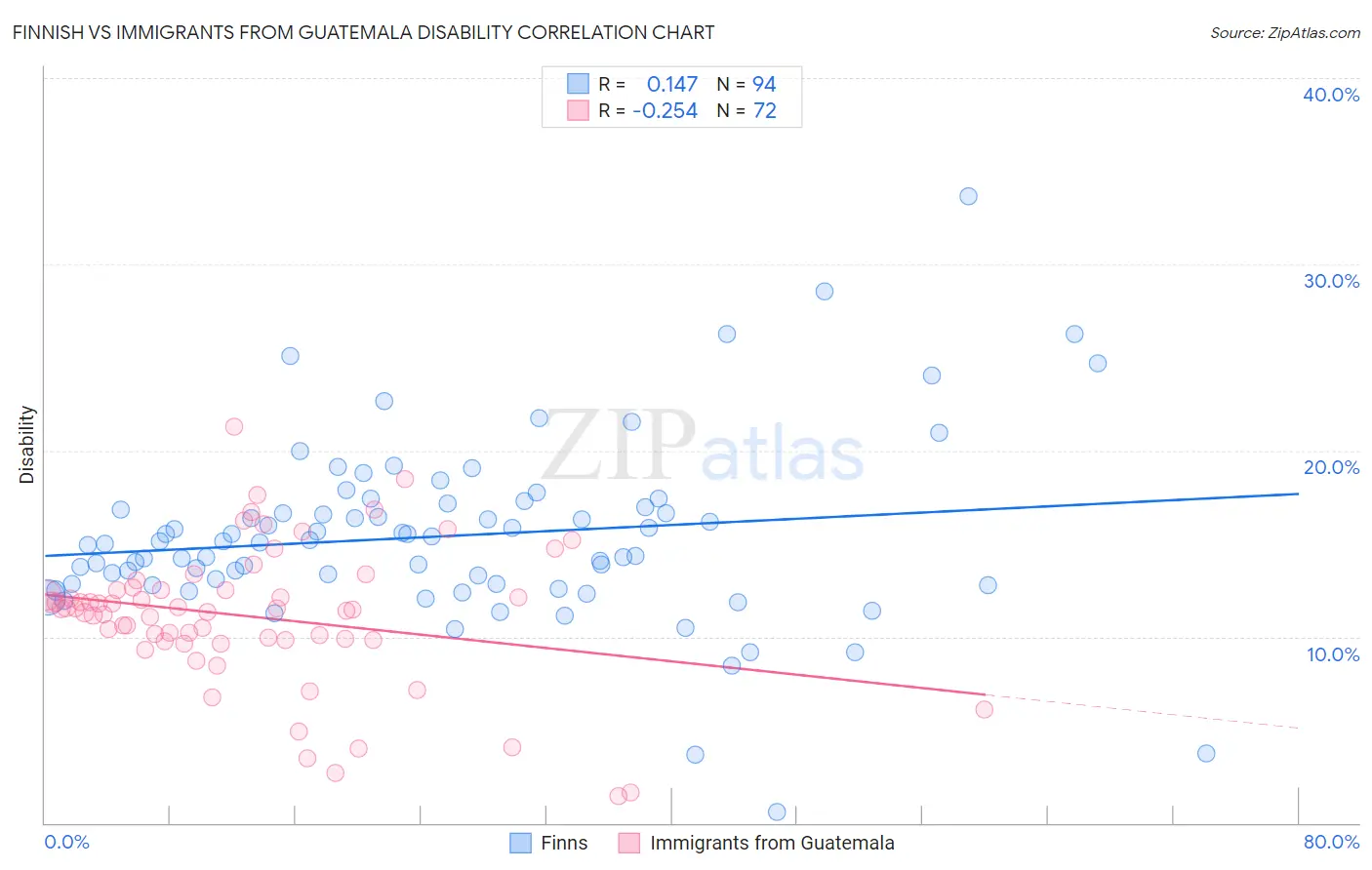 Finnish vs Immigrants from Guatemala Disability