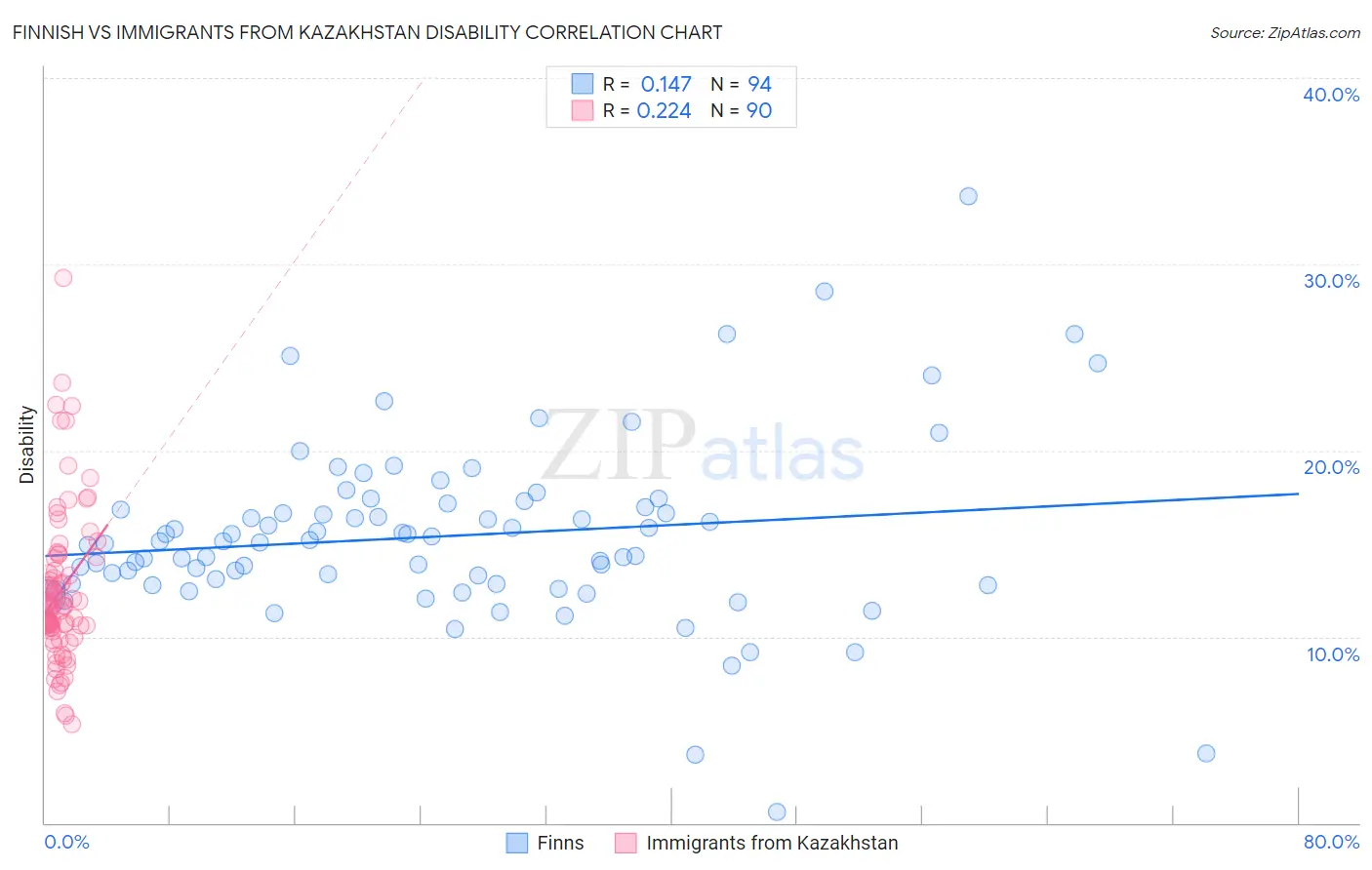 Finnish vs Immigrants from Kazakhstan Disability