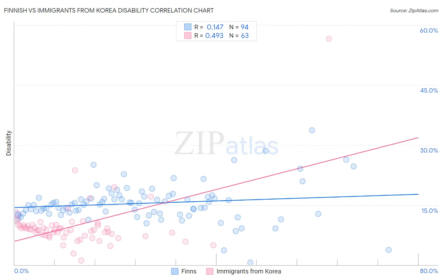 Finnish vs Immigrants from Korea Disability