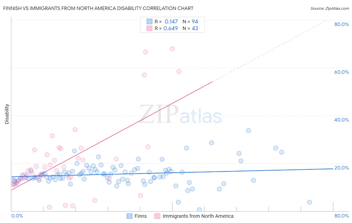 Finnish vs Immigrants from North America Disability