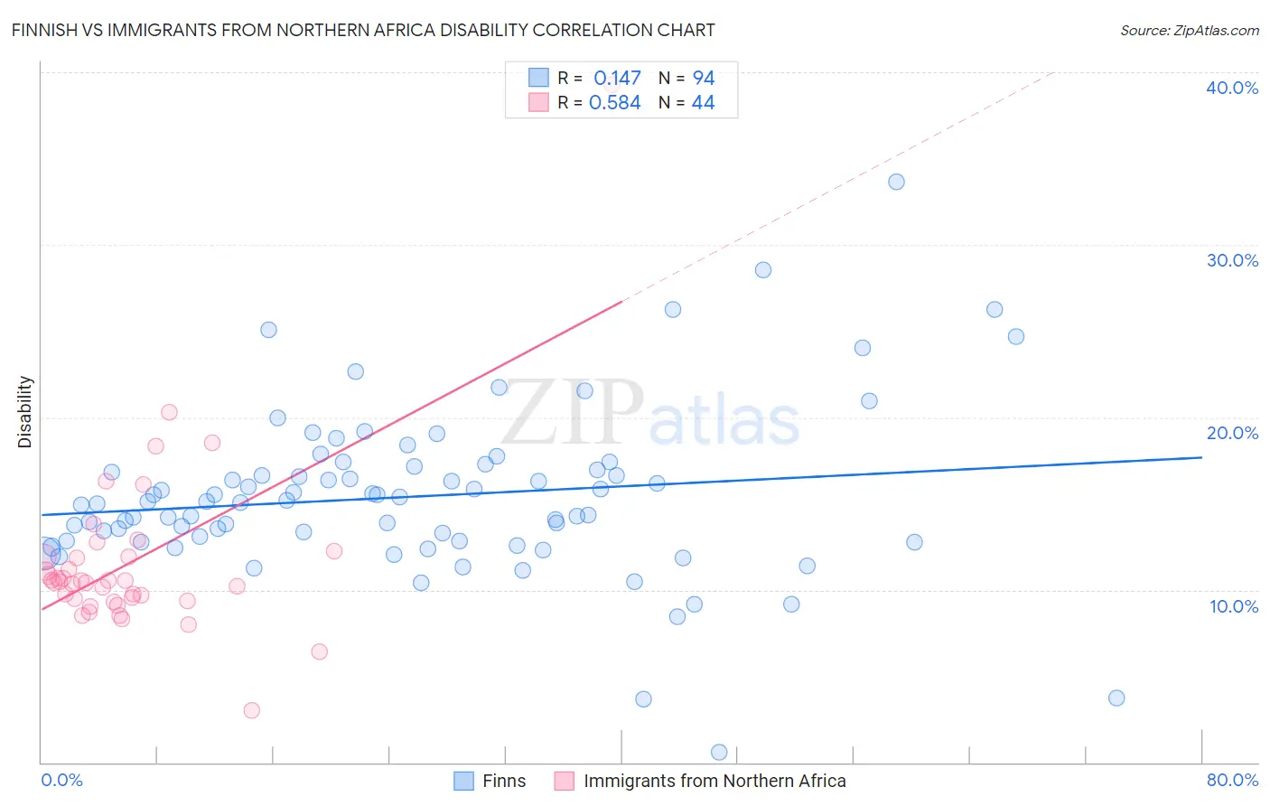 Finnish vs Immigrants from Northern Africa Disability