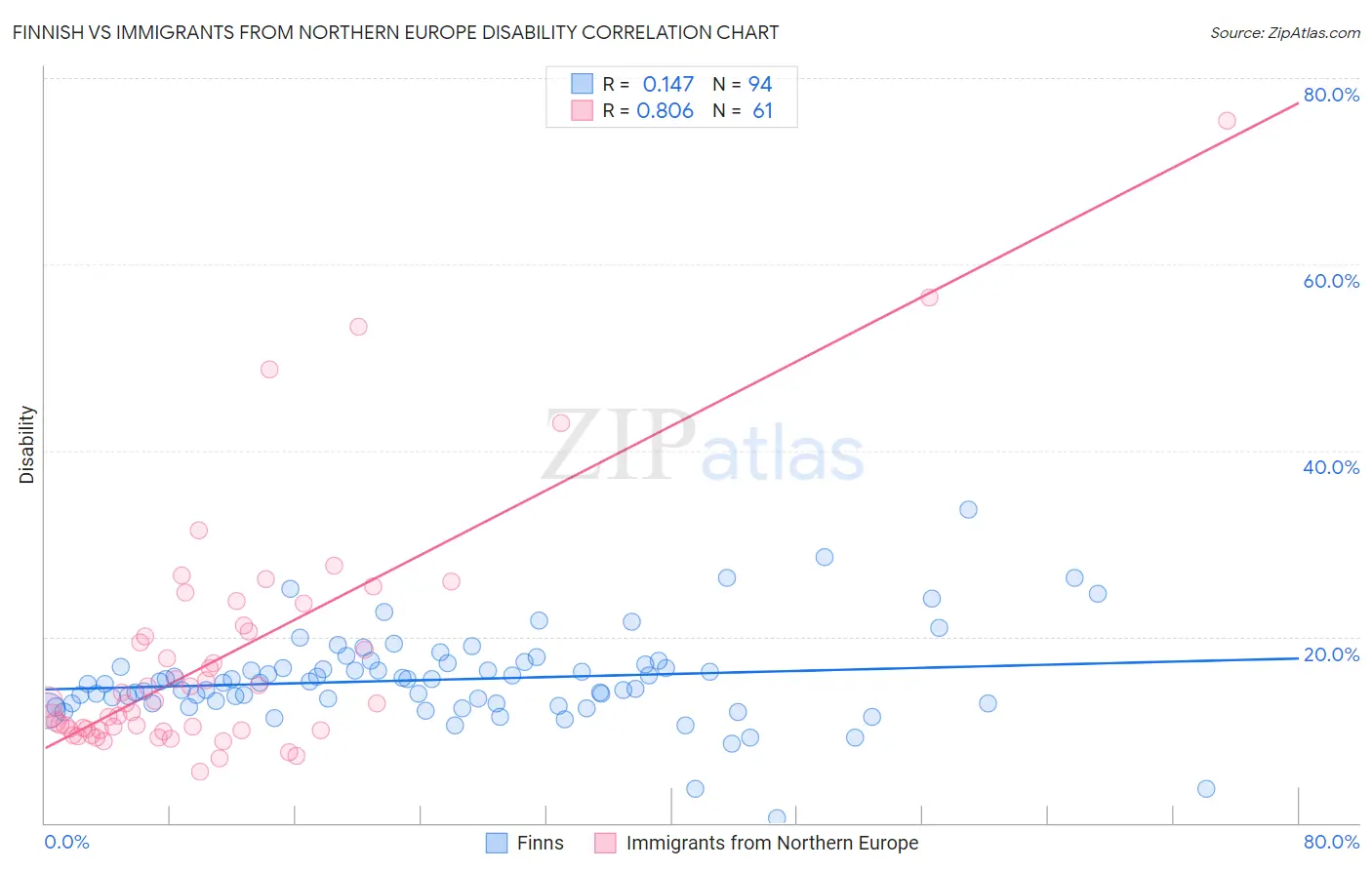 Finnish vs Immigrants from Northern Europe Disability