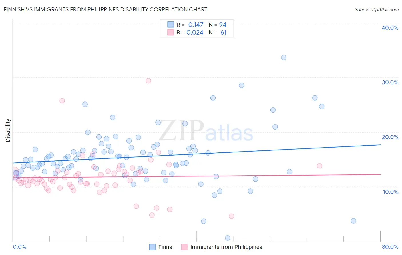 Finnish vs Immigrants from Philippines Disability